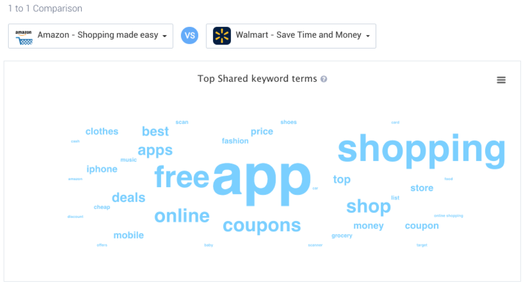 Amazon Shopping and Walmart most shared bidding terms - IOS US 
